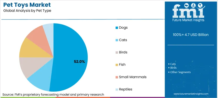 Pet Toys Market Analysis By Pet Type