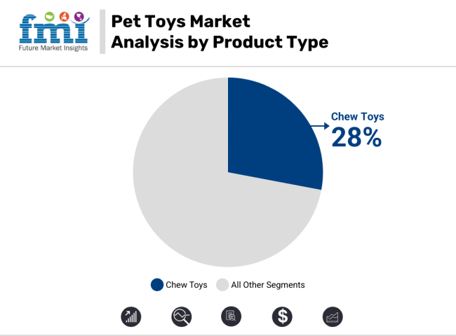 Pet Toys Market Analysis By Product Type