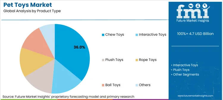 Pet Toys Market Analysis By Product Type