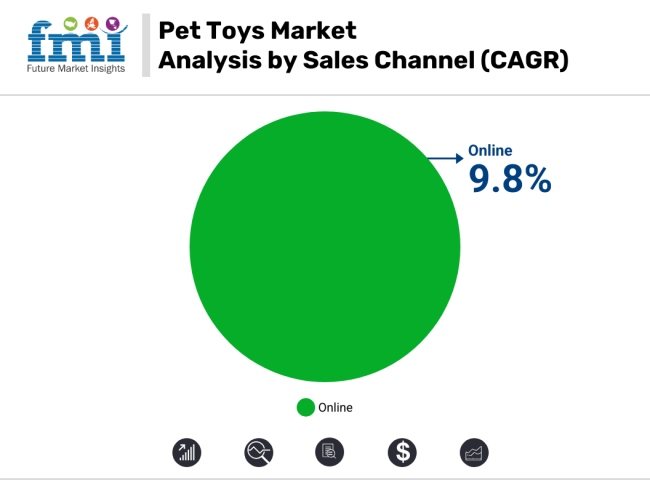 Pet Toys Market Analysis By Sales Channel