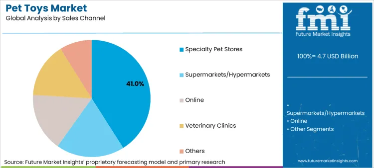 Pet Toys Market Analysis By Sales Channel