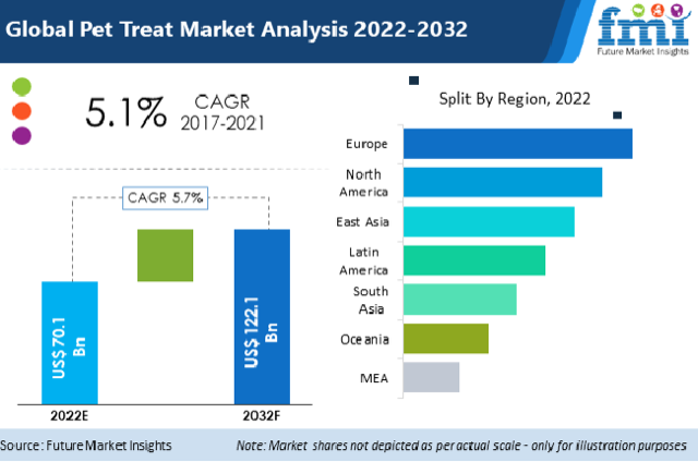 Pet Treat Market