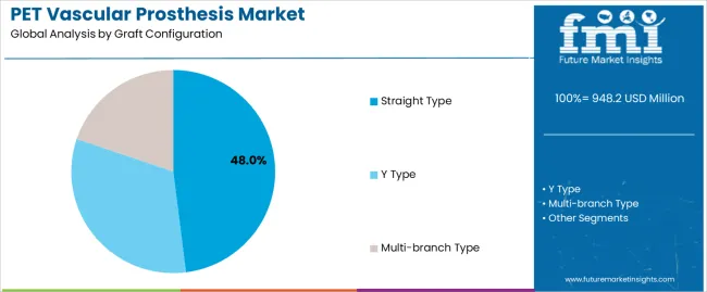 Pet Vascular Prosthesis Market Analysis By Graft Configuration