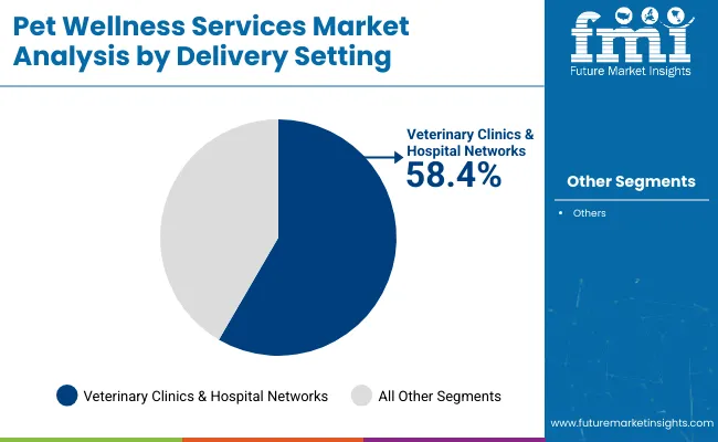 Pet Wellness Services Market By Delivery
