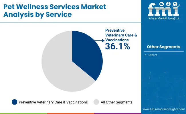 Pet Wellness Services Market By Service