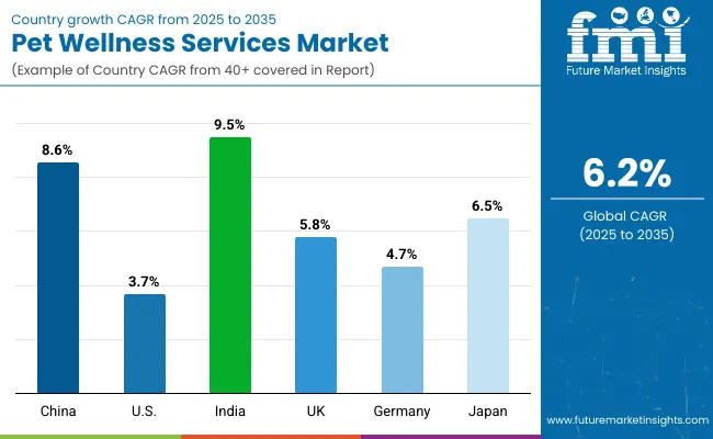 Pet Wellness Services Market Country