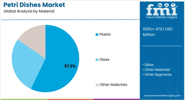 Petri Dishes Market Analysis By Material Petri Dishes Market Analysis By Material