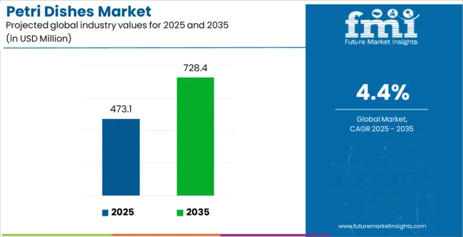 Petri Dishes Market Industry Value Analysis Petri Dishes Market Industry Value Analysis