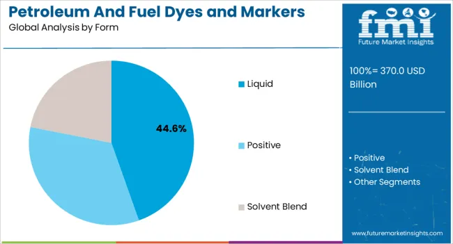Petroleum And Fuel Dyes And Markers Market Analysis By Form