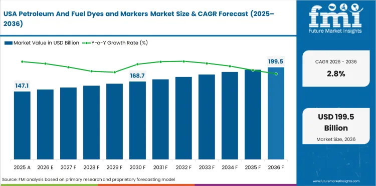 Petroleum And Fuel Dyes And Markers Market Country Value Analysis Petroleum And Fuel Dyes And Markers Market Country Value Analysis