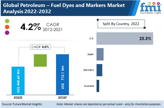 Petroleum-Fuel Dyes and Markers Market