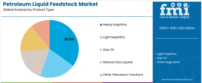 Petroleum Liquid Feedstock Market Analysis By Product Type