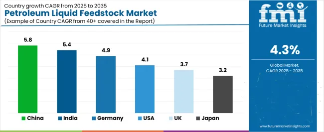 Petroleum Liquid Feedstock Market Cagr Analysis By Country