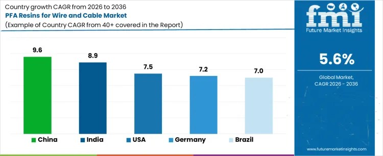 Pfa Resins For Wire And Cable Market Cagr Analysis By Country