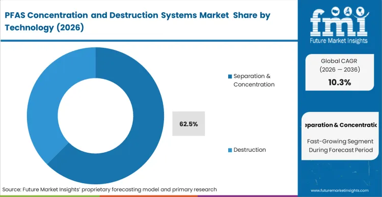 Pfas Concentration And Destruction Systems Market Analysis By Technology