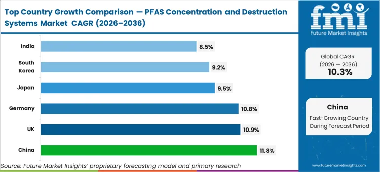 Pfas Concentration And Destruction Systems Market Cagr Analysis By Country