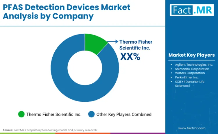 Pfas Detection Devices Market By Company