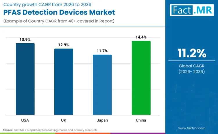 Pfas Detection Devices Market By Country