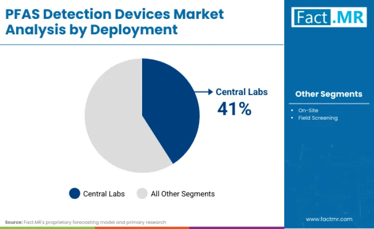 Pfas Detection Devices Market By Deployment