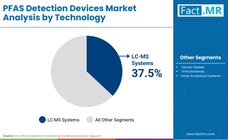 Pfas Detection Devices Market By Technology