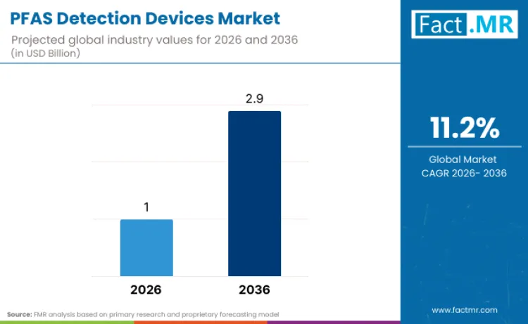 Pfas Detection Devices Market