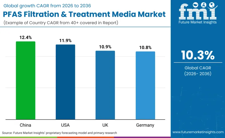 Pfas Filtration And Treatment Media Market By Country Pfas Filtration And Treatment Media Market By Country