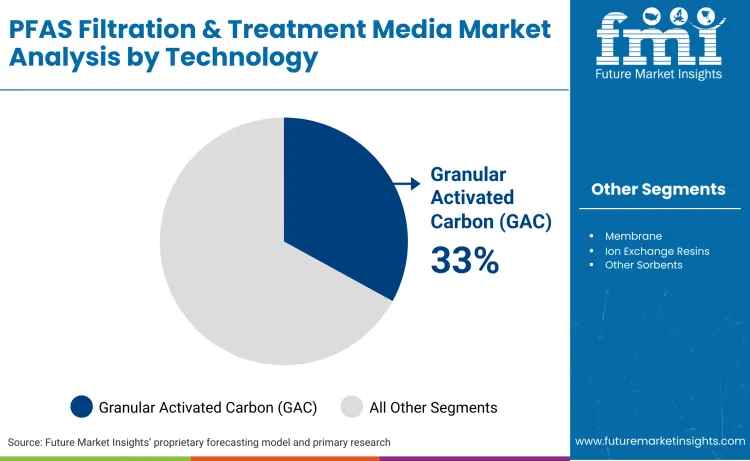 Pfas Filtration And Treatment Media Market By Technology Pfas Filtration And Treatment Media Market By Technology