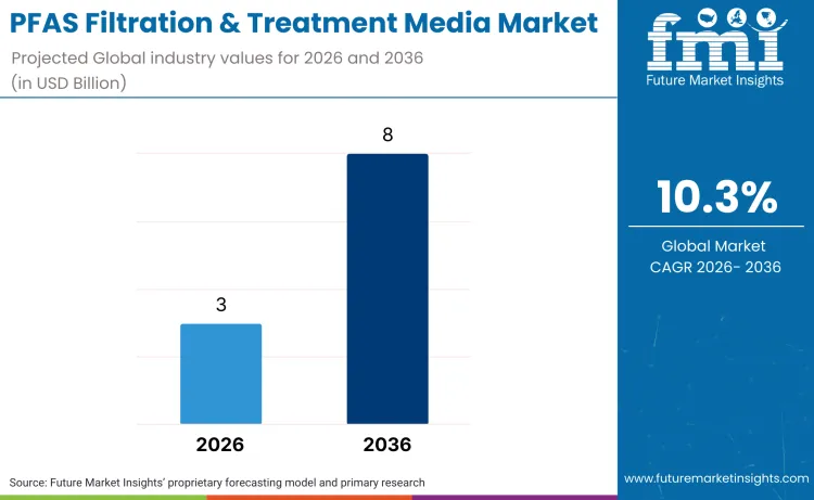 Pfas Filtration And Treatment Media Market Pfas Filtration And Treatment Media Market