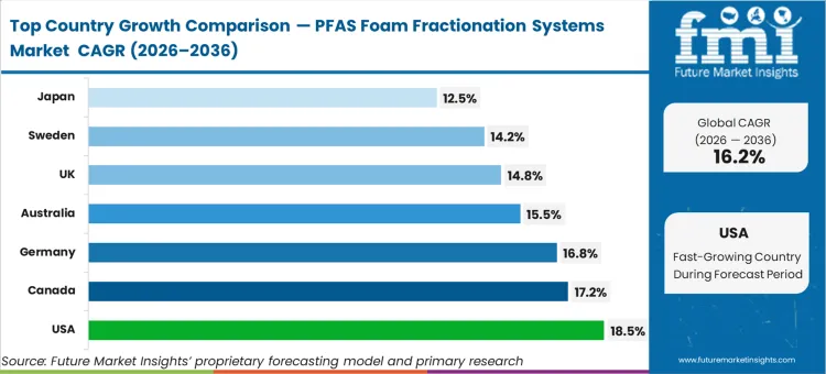 Pfas Foam Fractionation Systems Market Cagr Analysis By Country