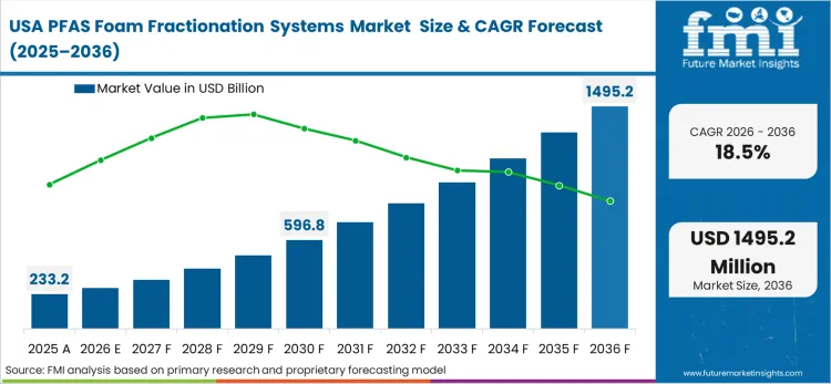 Pfas Foam Fractionation Systems Market Country Value Analysis