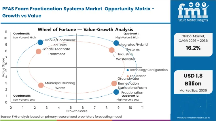 Pfas Foam Fractionation Systems Market Opportunity Matrix Growth Vs Value