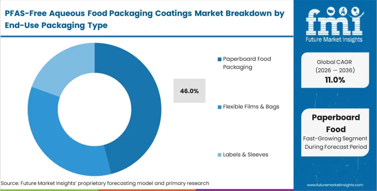 Pfas Free Aqueous Food Packaging Coatings Market Analysis By End Use Packaging Type