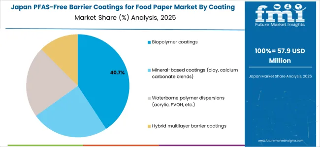 Pfas Free Barrier Coatings For Food Paper Market Japan Market Share Analysis By Coating Type