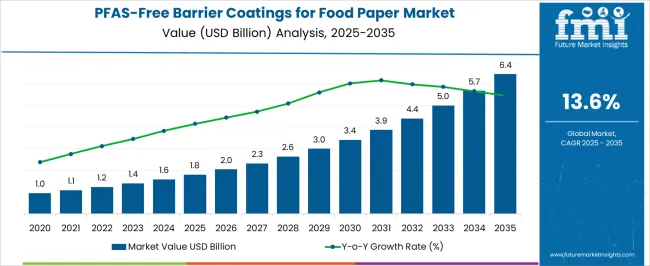 Pfas Free Barrier Coatings For Food Paper Market Market Value Analysis