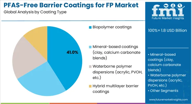 Pfas Free Barrier Coatings For Fp Market Analysis By Coating Type