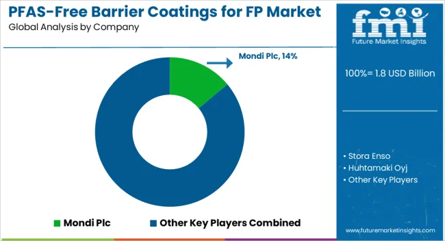 Pfas Free Barrier Coatings For Fp Market Analysis By Company