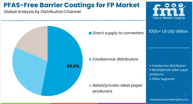 Pfas Free Barrier Coatings For Fp Market Analysis By Distribution Channel