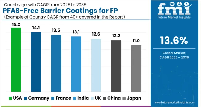 Pfas Free Barrier Coatings For Fp Market Cagr Analysis By Country