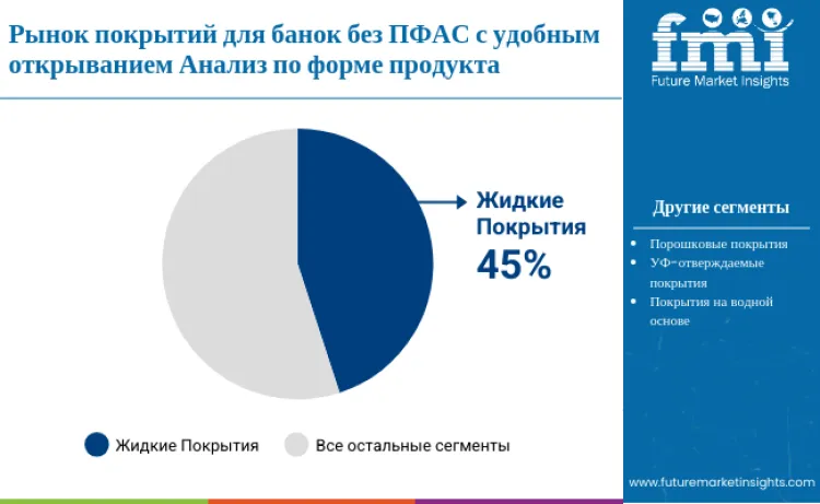 Pfas Free Easy Open Can Coatings Market By Product Form Ru