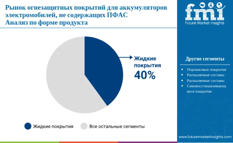 Pfas Free Ev Battery Fire Protection Coatings Market By Product Form Ru