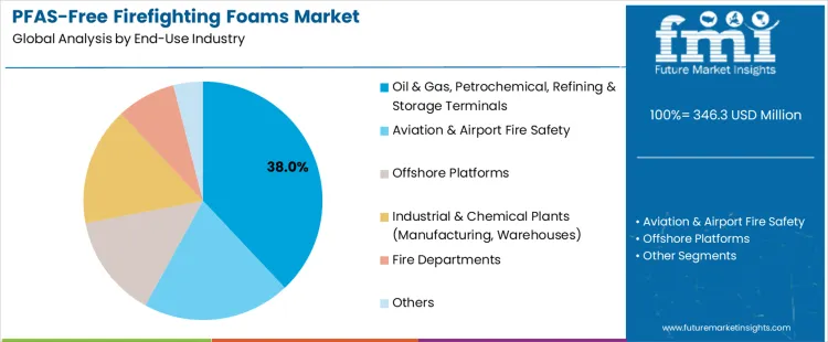 Pfas Free Firefighting Foams Market Analysis By End Use Industry