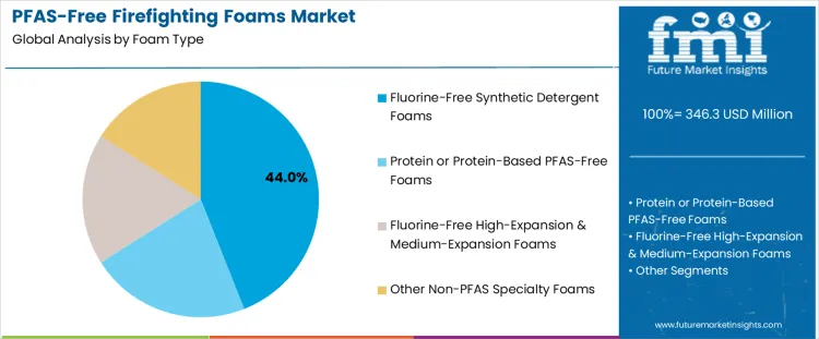 Pfas Free Firefighting Foams Market Analysis By Foam Type