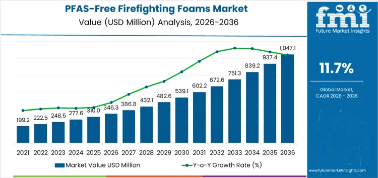 Pfas Free Firefighting Foams Market Market Value Analysis