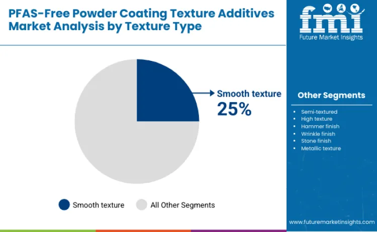 Pfas Free Powder Coating Texture Additives Market By Texture Type Pfas Free Powder Coating Texture Additives Market By Texture Type