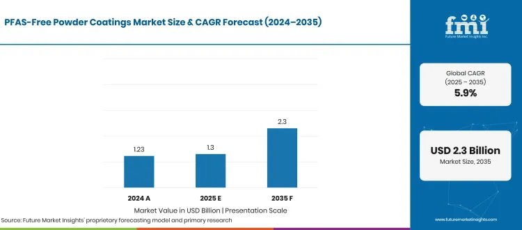 Pfas Free Powder Coatings Market Projected Values