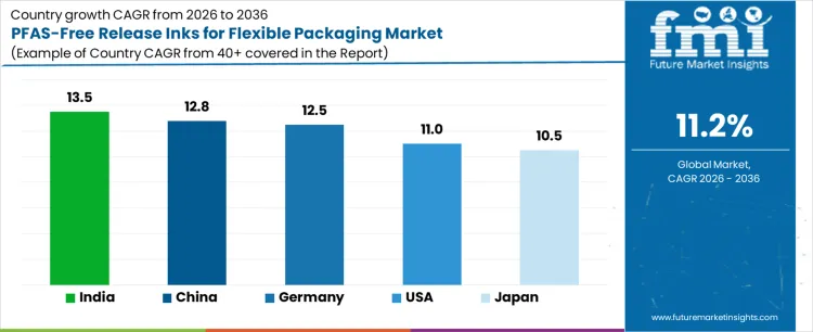 Pfas Free Release Inks For Flexible Packaging Market Cagr Analysis By Country