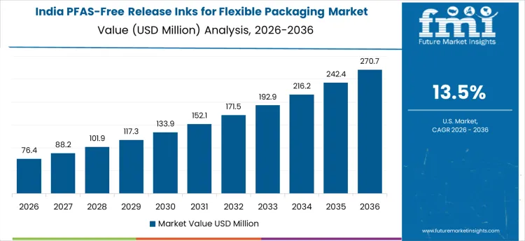 Pfas Free Release Inks For Flexible Packaging Market Country Value Analysis