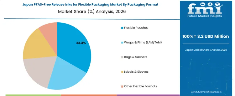 Pfas Free Release Inks For Flexible Packaging Market Japan Market Share Analysis By Packaging Format