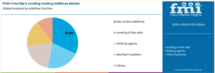 Pfas Free Slip & Leveling Coating Additives Market Analysis By Additive Function