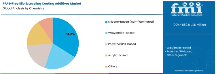 Pfas Free Slip & Leveling Coating Additives Market Analysis By Chemistry